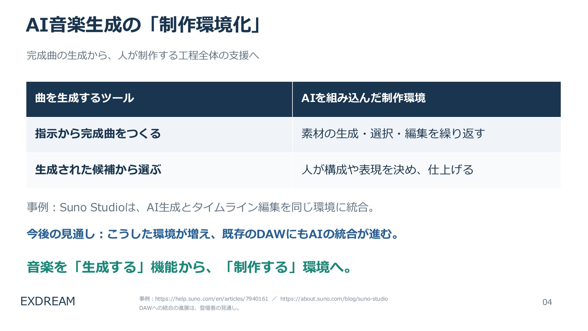 Japanese slide comparing finished-song generation with an AI-assisted production workflow, summarized in the preceding paragraph